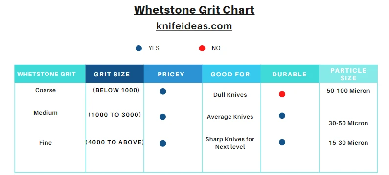 Whetstone Grit Chart