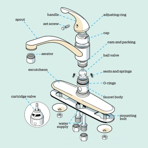 Types of Kitchen Faucets: A Guide For Beginners